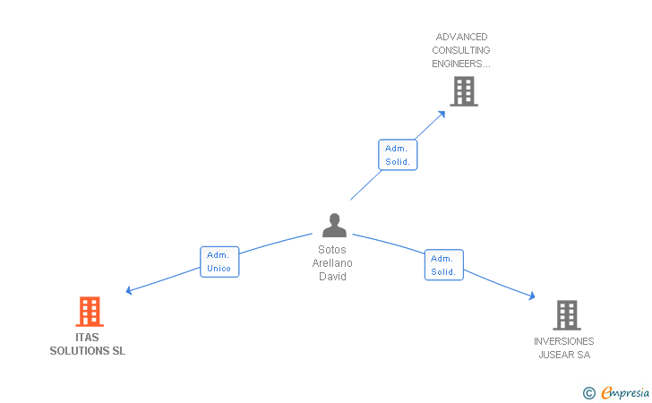 Vinculaciones societarias de ITAS SOLUTIONS SL