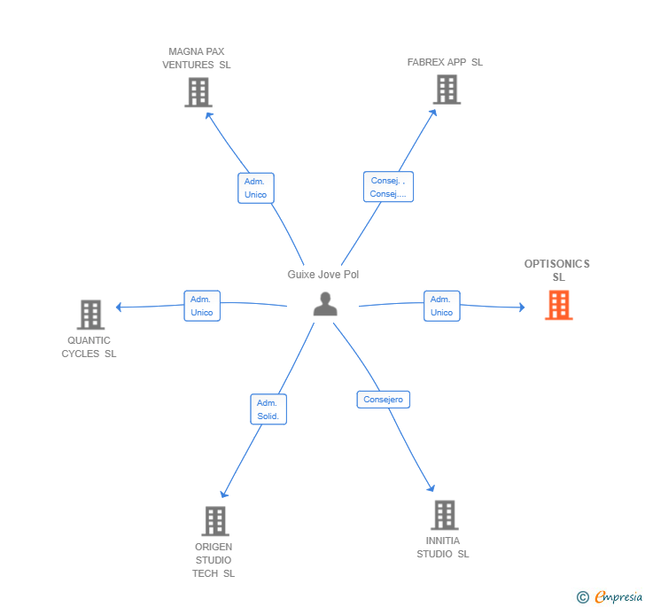 Vinculaciones societarias de OPTISONICS SL