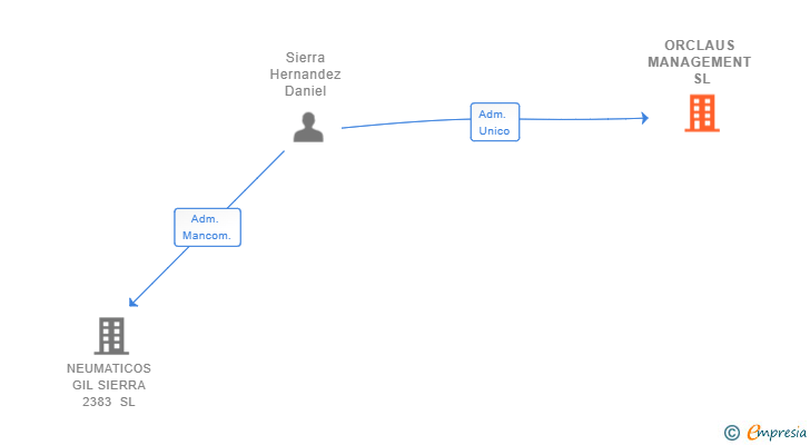 Vinculaciones societarias de ORCLAUS MANAGEMENT SL