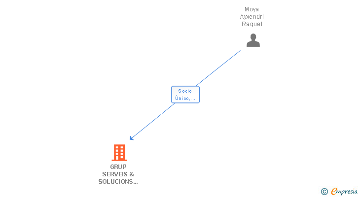 Vinculaciones societarias de GRUP SERVEIS & SOLUCIONS DE L'EBRE SL