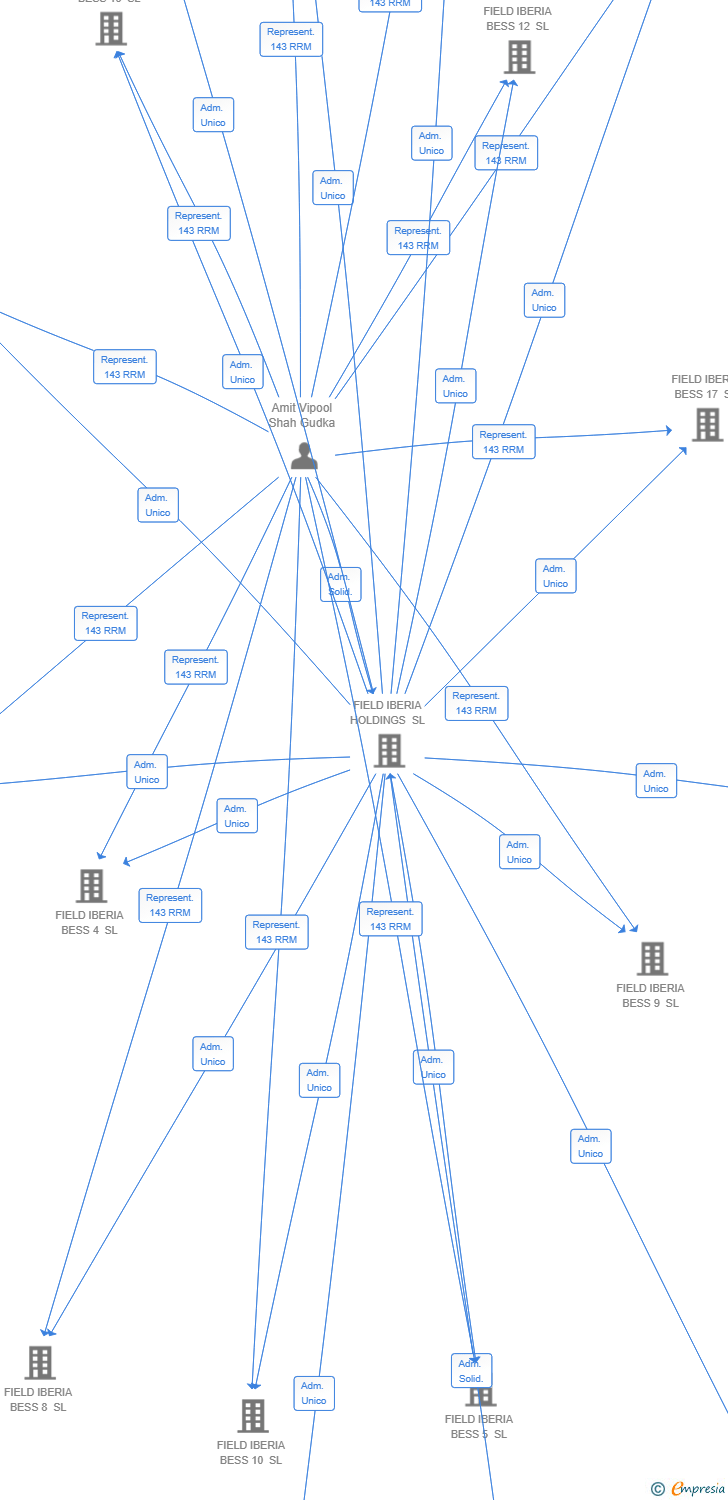 Vinculaciones societarias de FIELD IBERIA BESS 20 SL