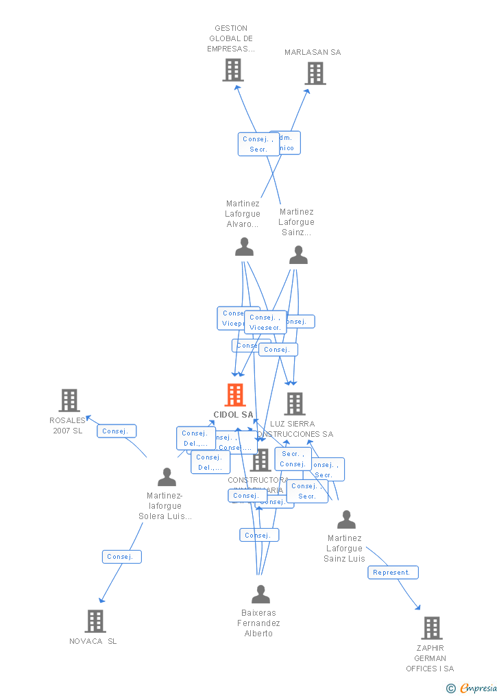 Vinculaciones societarias de CIDOL SL