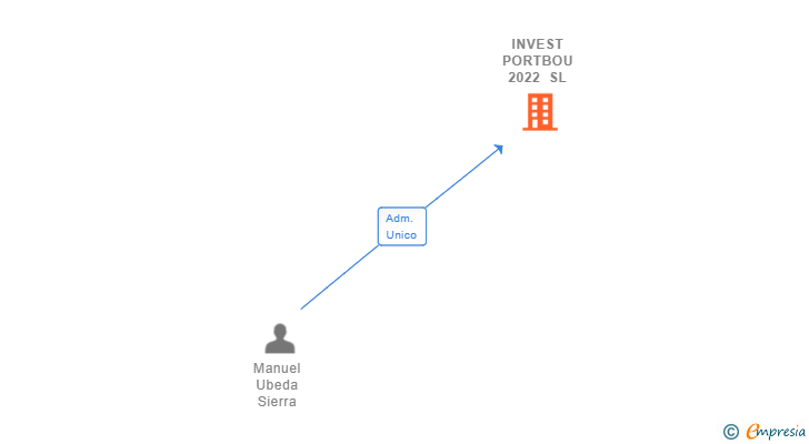 Vinculaciones societarias de INVEST PORTBOU 2022 SL