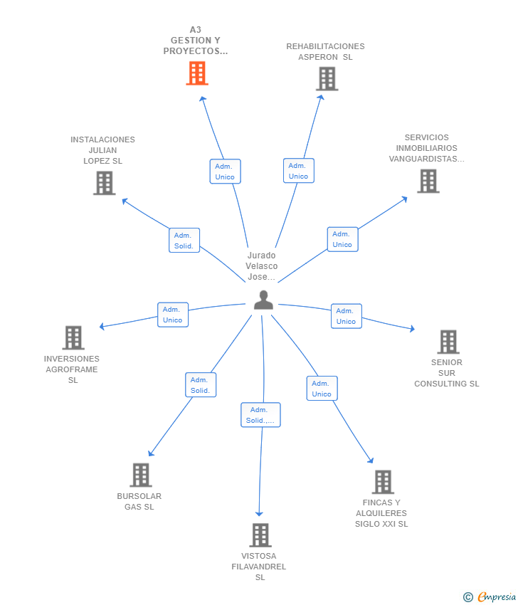 Vinculaciones societarias de A3 GESTION Y PROYECTOS 2017 SL
