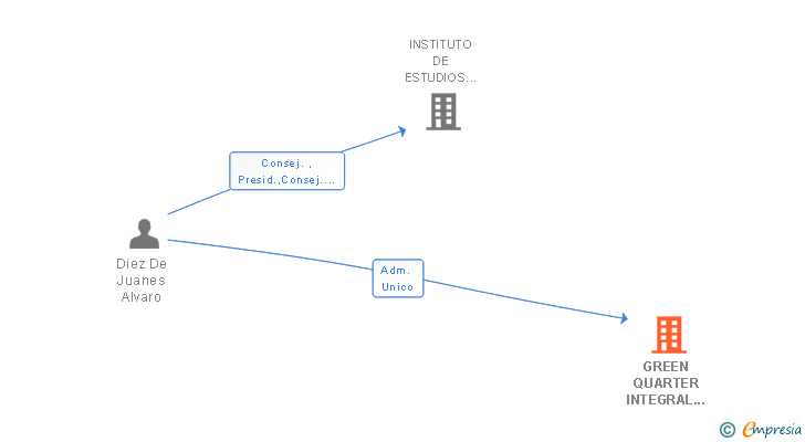 Vinculaciones societarias de GREEN QUARTER INTEGRAL SERVICES SL