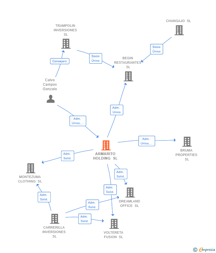 Vinculaciones societarias de ARMARITO HOLDING SL