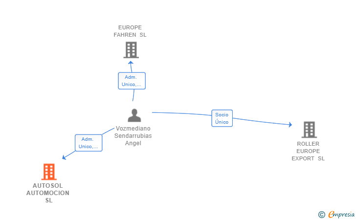 Vinculaciones societarias de AUTOSOL AUTOMOCION SL