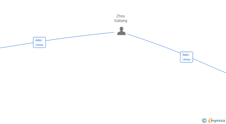 Vinculaciones societarias de URREA SESTAO SL