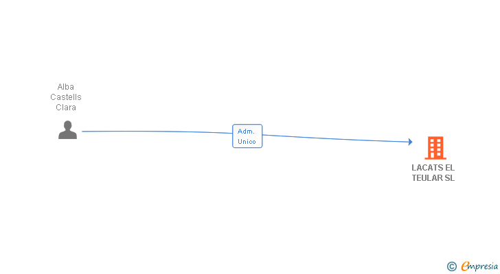 Vinculaciones societarias de LACATS EL TEULAR SL