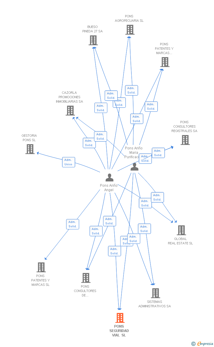 Vinculaciones societarias de PONS SEGURIDAD VIAL SL