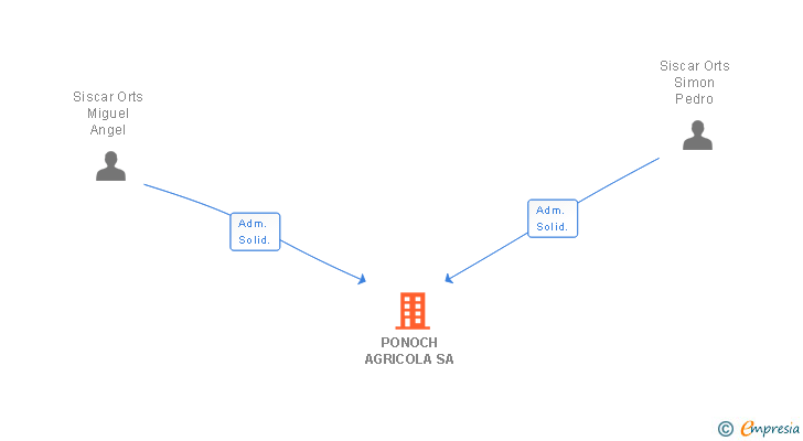 Vinculaciones societarias de PONOCH AGRICOLA SA