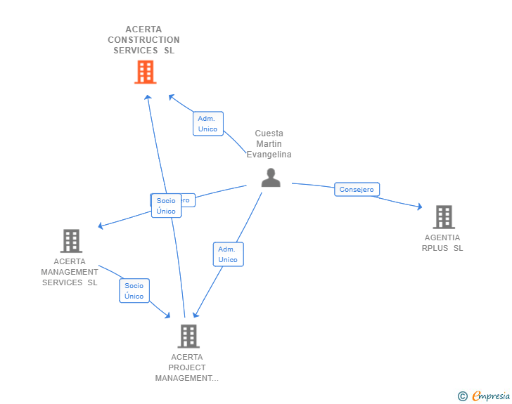 Vinculaciones societarias de ACERTA CONSTRUCTION SERVICES SL