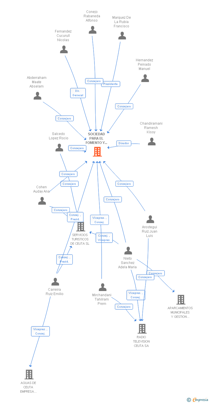 Vinculaciones societarias de PROCESA SOCIEDAD DE DESARROLLO DE CEUTA SA