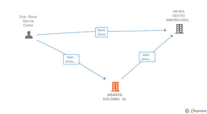 Vinculaciones societarias de ABARTA HOLDING SL