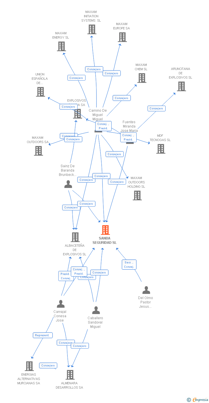 Vinculaciones societarias de MONTEXPLO SEGURIDAD SL