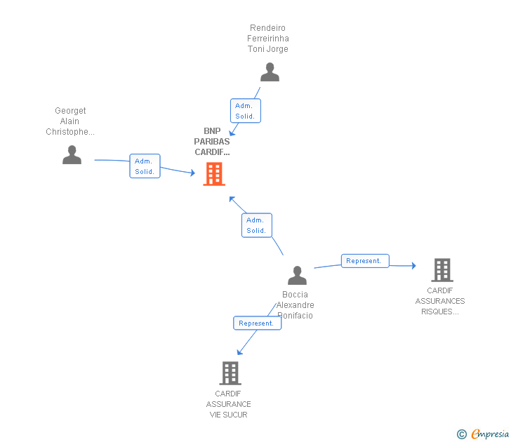 Vinculaciones societarias de BNP PARIBAS CARDIF ESPAÑA AIE