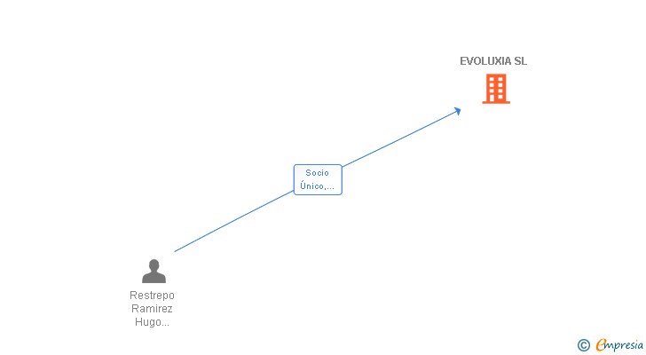 Vinculaciones societarias de EVOLUXIA SL