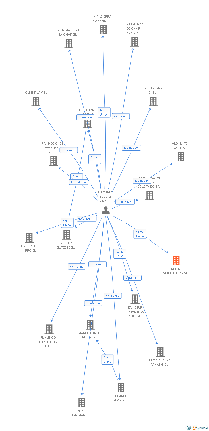 Vinculaciones societarias de VERA SOLICITORS SL