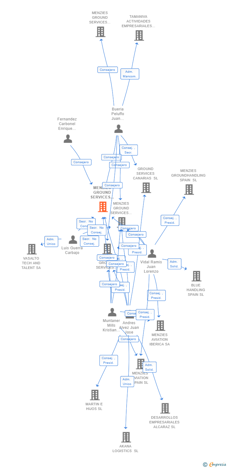 Vinculaciones societarias de MENZIES GROUND SERVICES LAS PALMAS SL