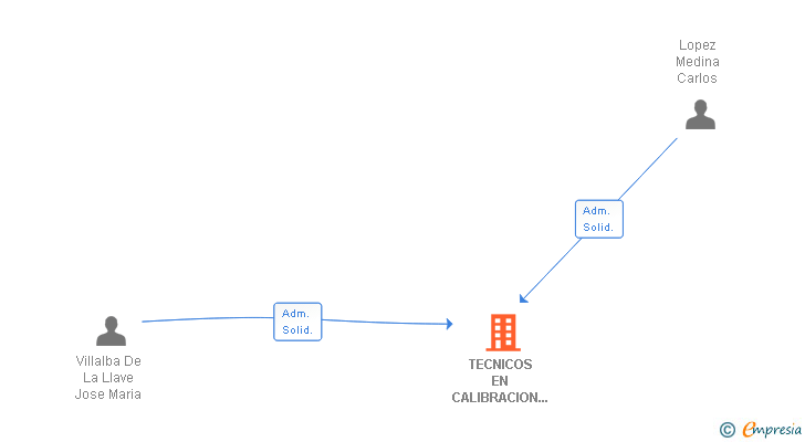 Vinculaciones societarias de TECNICOS EN CALIBRACION Y MONTAJE SA