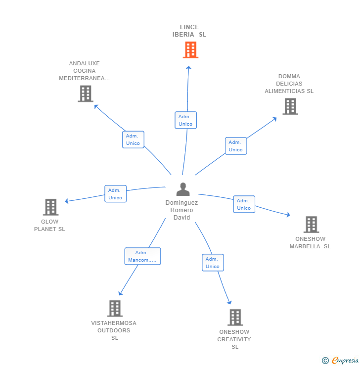 Vinculaciones societarias de LINCE IBERIA SL
