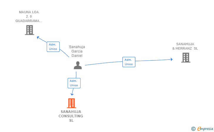Vinculaciones societarias de SANAHUJA CONSULTING SL
