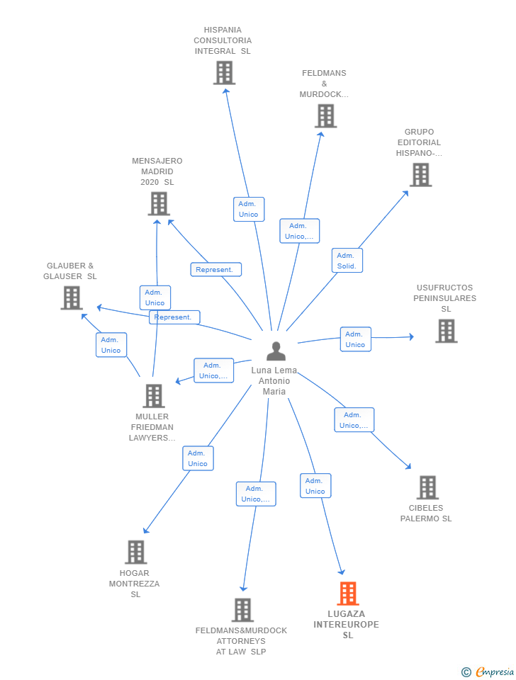 Vinculaciones societarias de LUGAZA INTEREUROPE SL