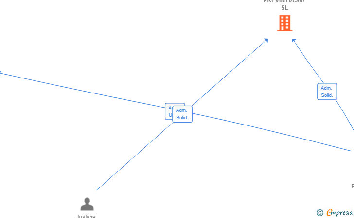 Vinculaciones societarias de PREVINTIA360 SL