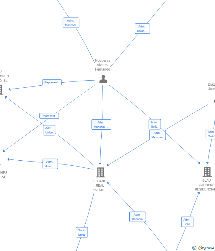 Vinculaciones societarias de SPV1 INVERSIONES WARWICK CAPITAL SL