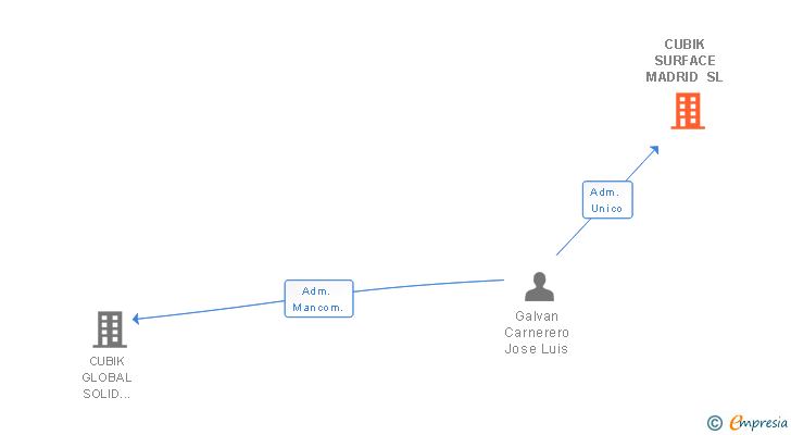 Vinculaciones societarias de CUBIK SURFACE MADRID SL