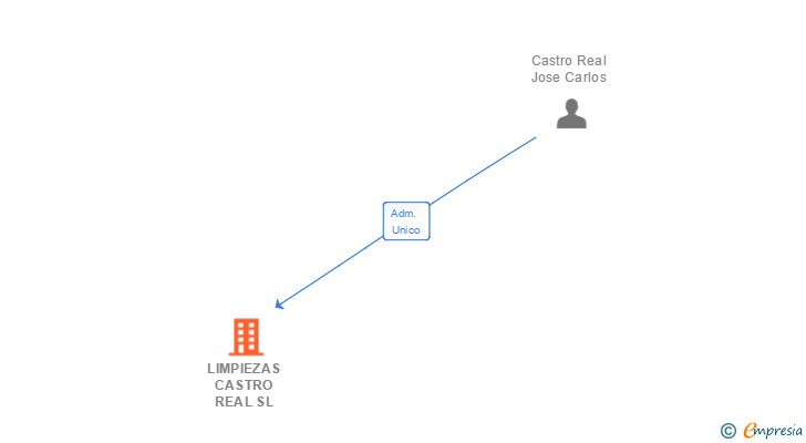 Vinculaciones societarias de LIMPIEZAS CASTRO REAL SL