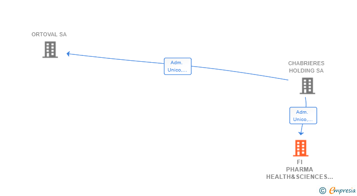 Vinculaciones societarias de FI PHARMA HEALTH&SCIENCES SL (EXTINGUIDA)