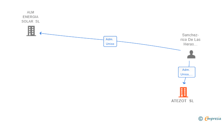 Vinculaciones societarias de ATEZOT SL