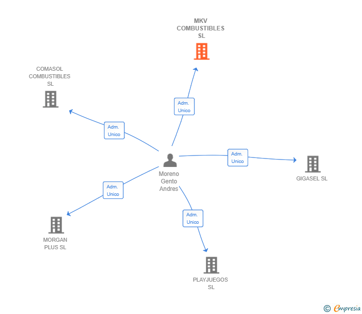 Vinculaciones societarias de MKV COMBUSTIBLES SL