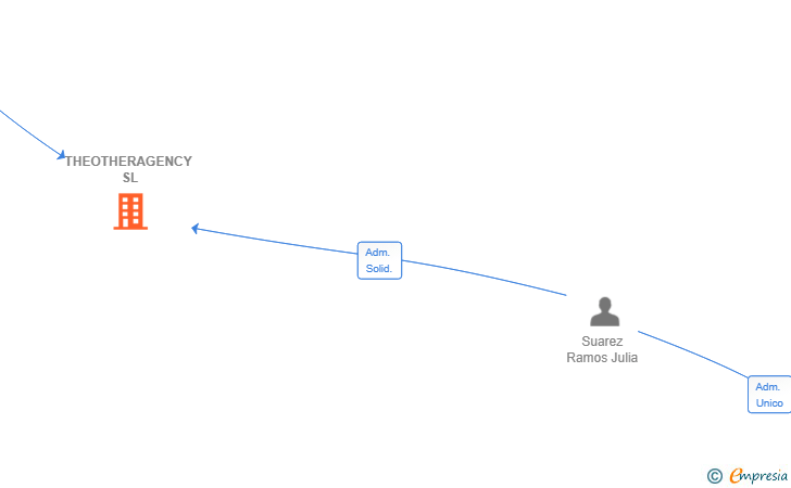Vinculaciones societarias de THEOTHERAGENCY SL