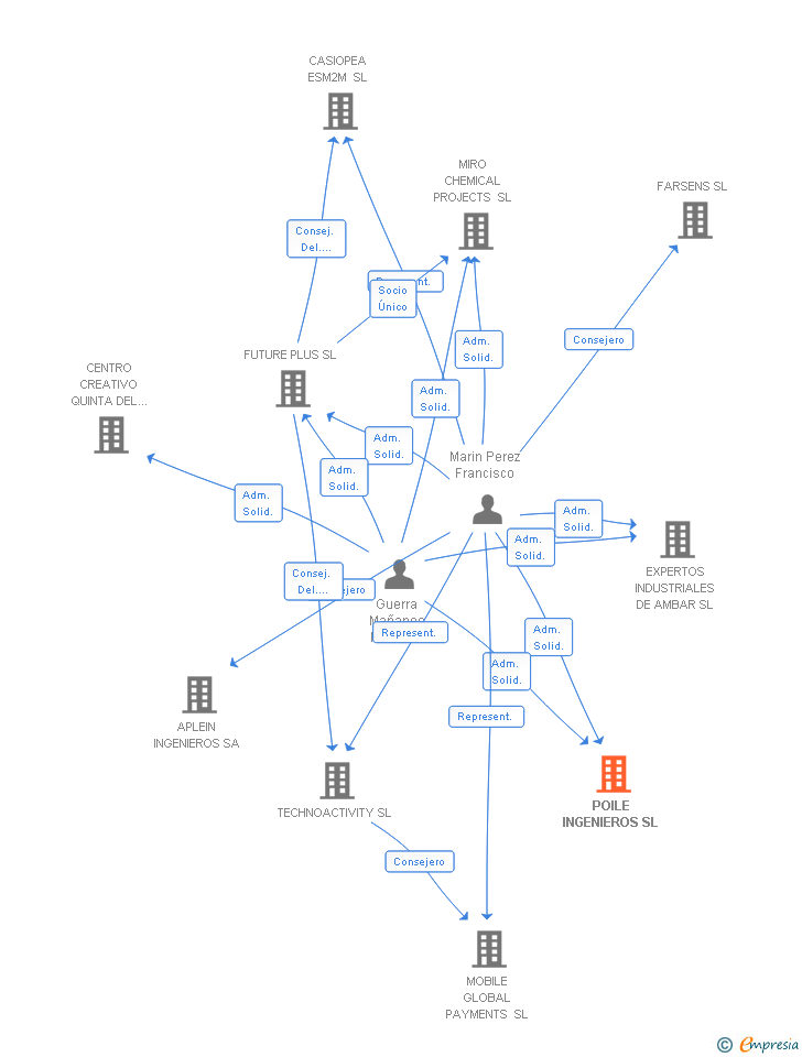 Vinculaciones societarias de POILE INGENIEROS SL