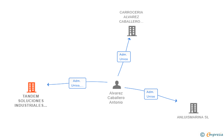 Vinculaciones societarias de TANDEM SOLUCIONES INDUSTRIALES SL