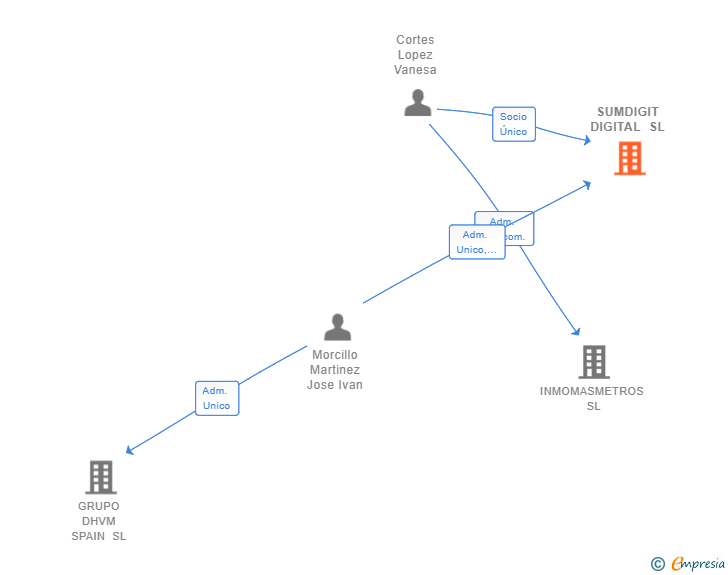 Vinculaciones societarias de SUMDIGIT DIGITAL SL
