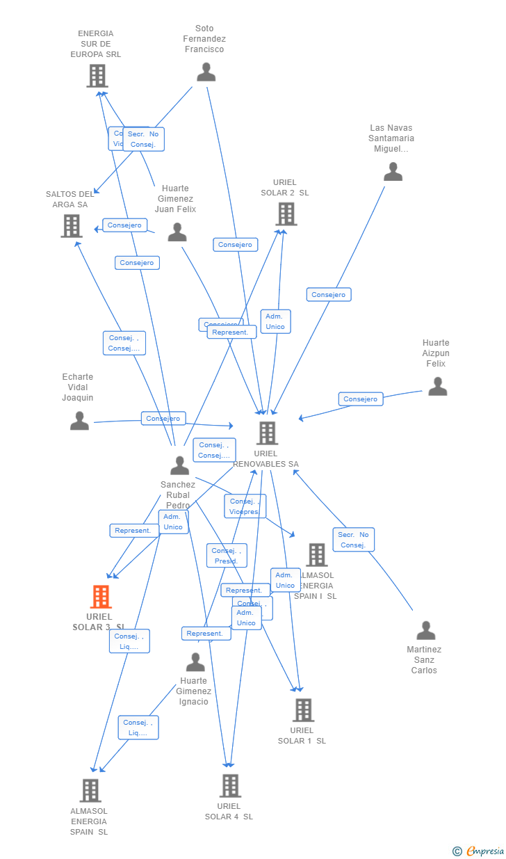 Vinculaciones societarias de URIEL SOLAR 3 SL