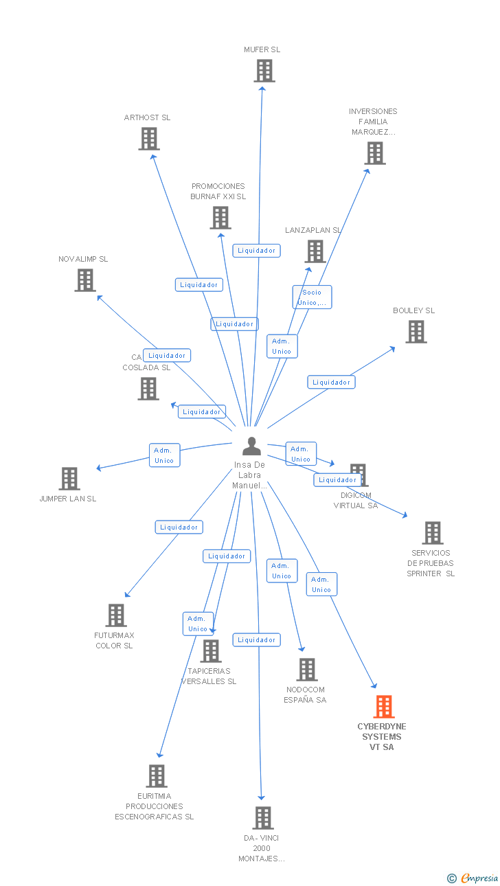 Vinculaciones societarias de CYBERDYNE SYSTEMS VT SA