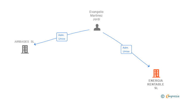 Vinculaciones societarias de ENERGIA RENTABLE SL