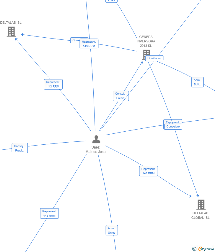 Vinculaciones societarias de CORE MATRIX SL