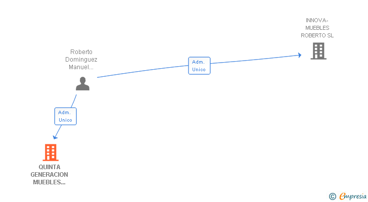 Vinculaciones societarias de QUINTA GENERACION MUEBLES ROBERTO SL