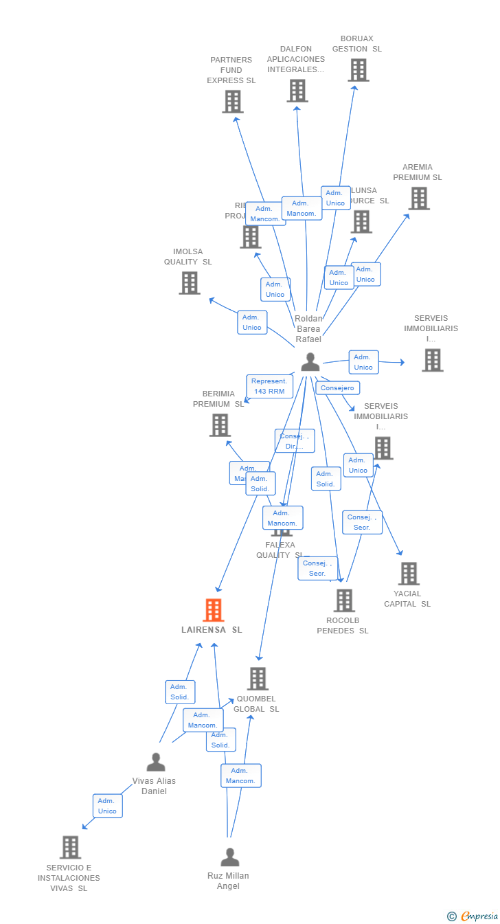 Vinculaciones societarias de LAIRENSA SL