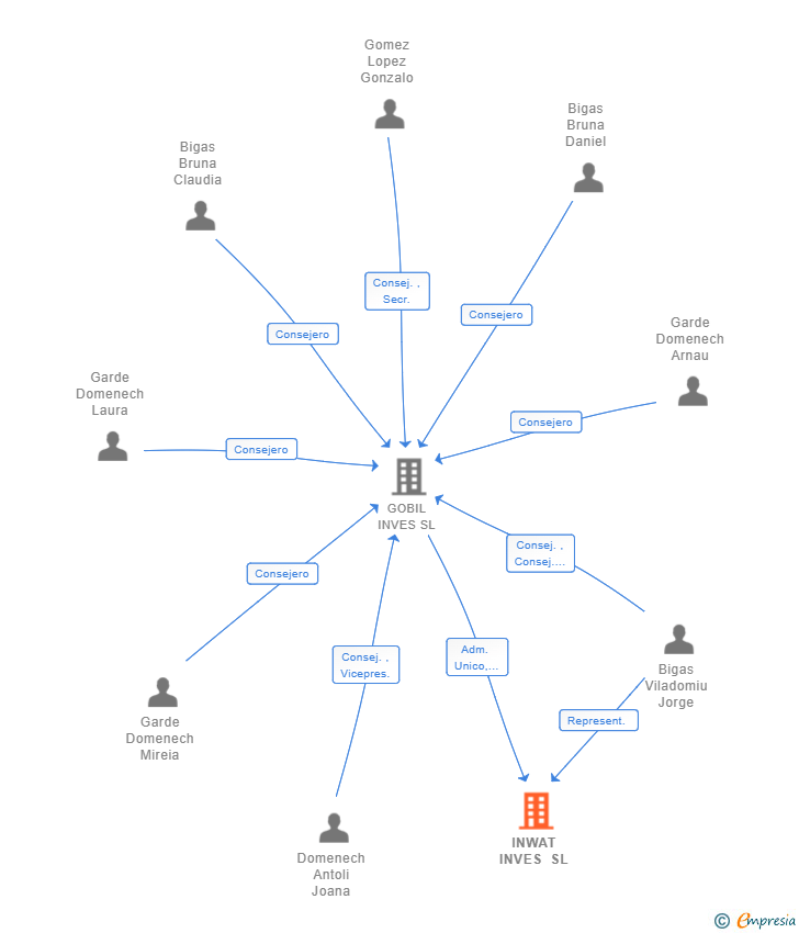 Vinculaciones societarias de INWAT INVES SL