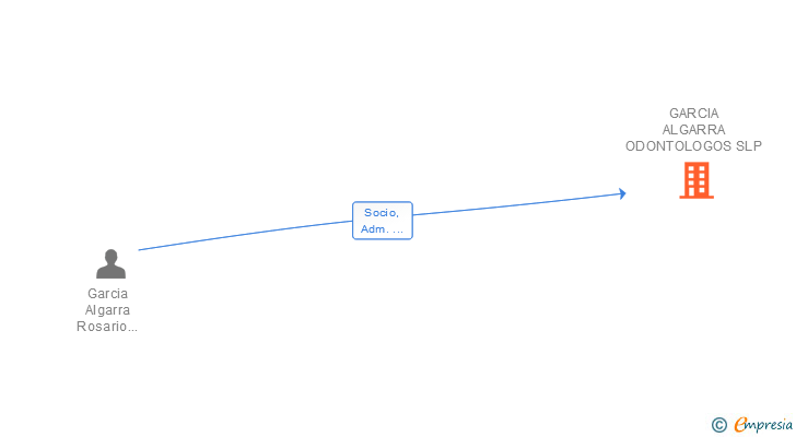 Vinculaciones societarias de GARCIA ALGARRA ODONTOLOGOS SLP