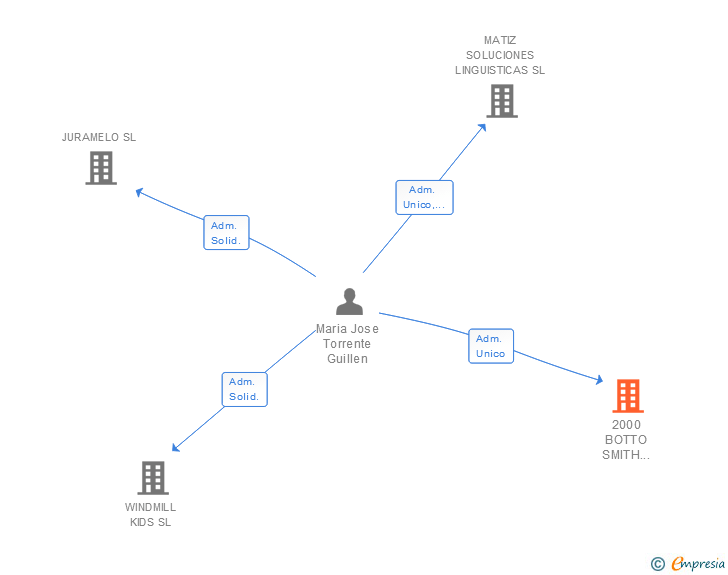 Vinculaciones societarias de 2000 BOTTO SMITH INTERNATIONAL LOGISTICS SL