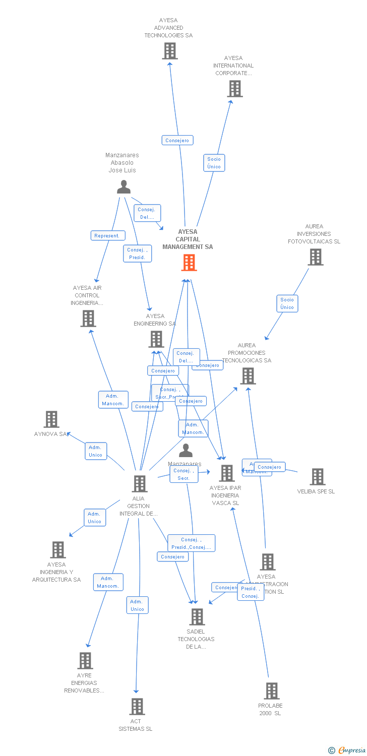 Vinculaciones societarias de AYESA CAPITAL MANAGEMENT SA