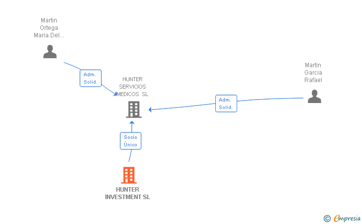 Vinculaciones societarias de HUNTER INVESTMENT SL
