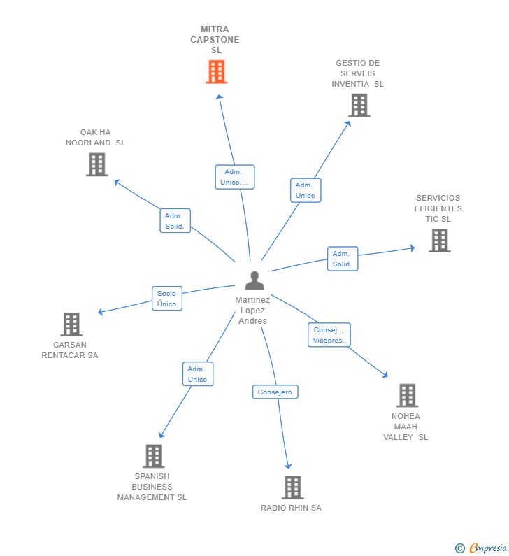 Vinculaciones societarias de MITRA CAPSTONE SL